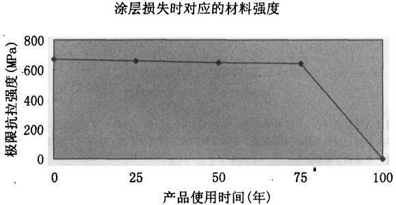 輕鋼別墅房屋龍骨涂層損失時對應(yīng)的材料強(qiáng)度