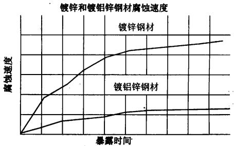 鍍鋅和鍍鋁鋅鋼材腐蝕速度圖1