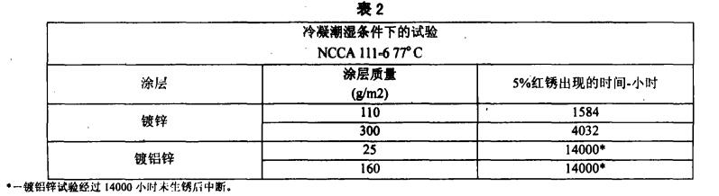 潮濕氣候環(huán)境下的試驗(yàn)表2