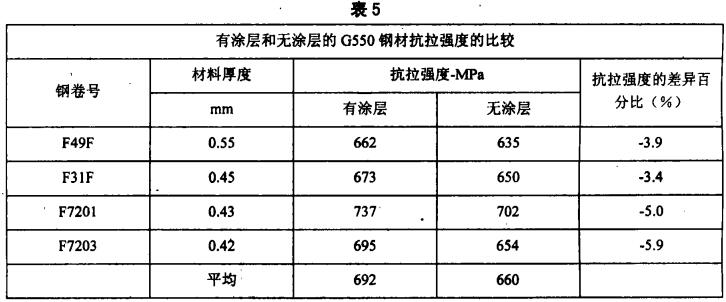 涂層損失時，輕鋼別墅龍骨材料強(qiáng)度相應(yīng)的折減