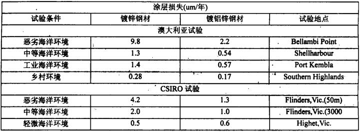 大氣自然環(huán)境條件下鍍鋁鋅鋼材的試驗(yàn)表1