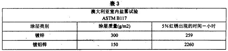 鹽霧試驗(yàn)表3