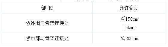 自鉆螺釘位置、間距允許偏差表