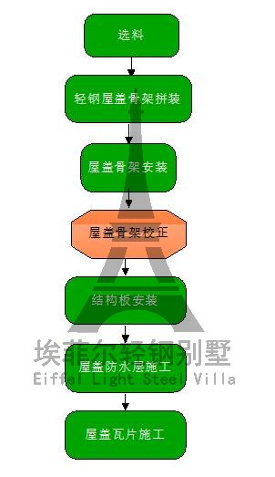 屋蓋施工流程圖